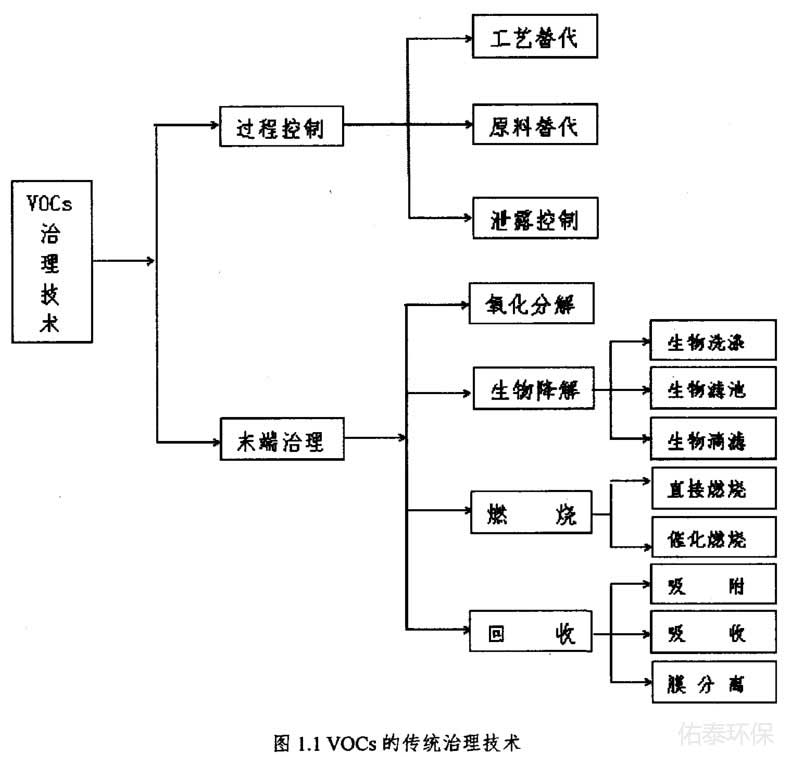 工業(yè)涂裝廢氣治理技術(shù)有那些？